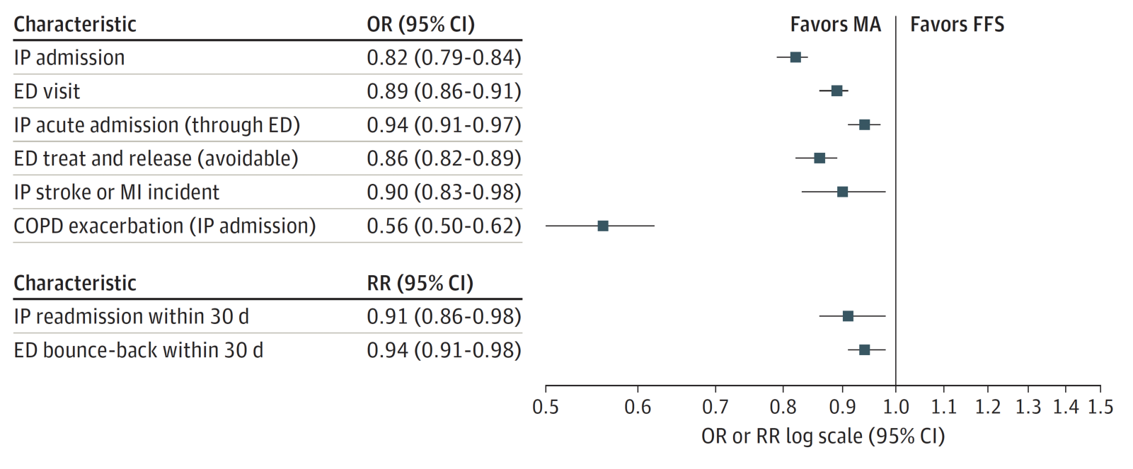 Unadjusted outcome measures of 8 key metrics across 2 domains
