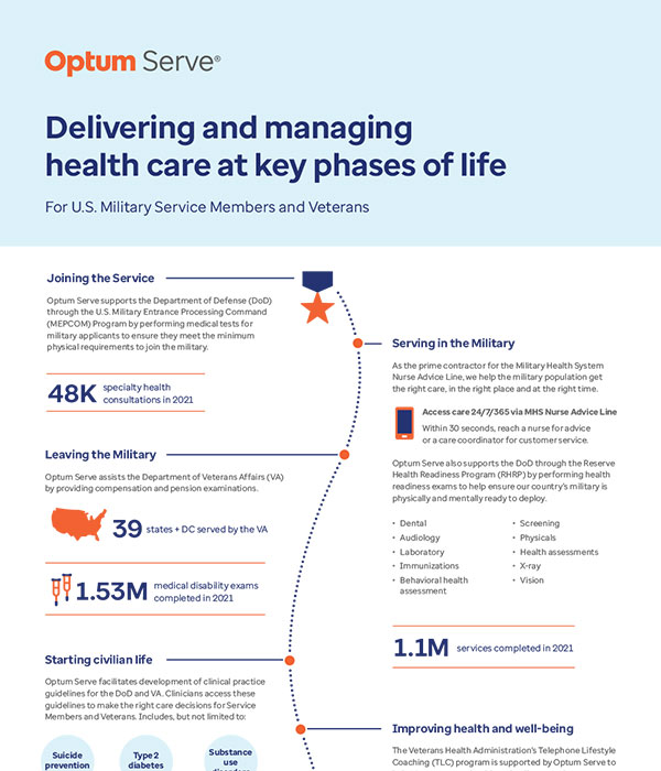 Military & Veteran Health Care Journey: Infographic 